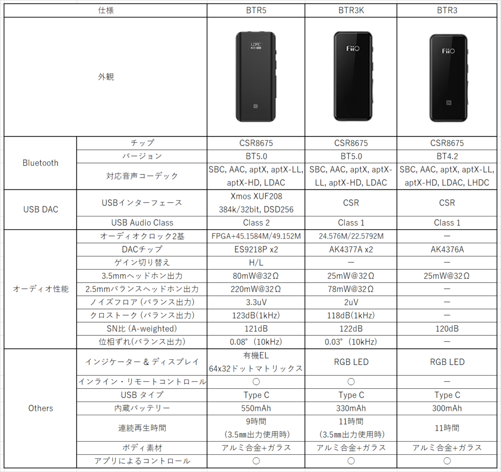 Fiio BTR3k