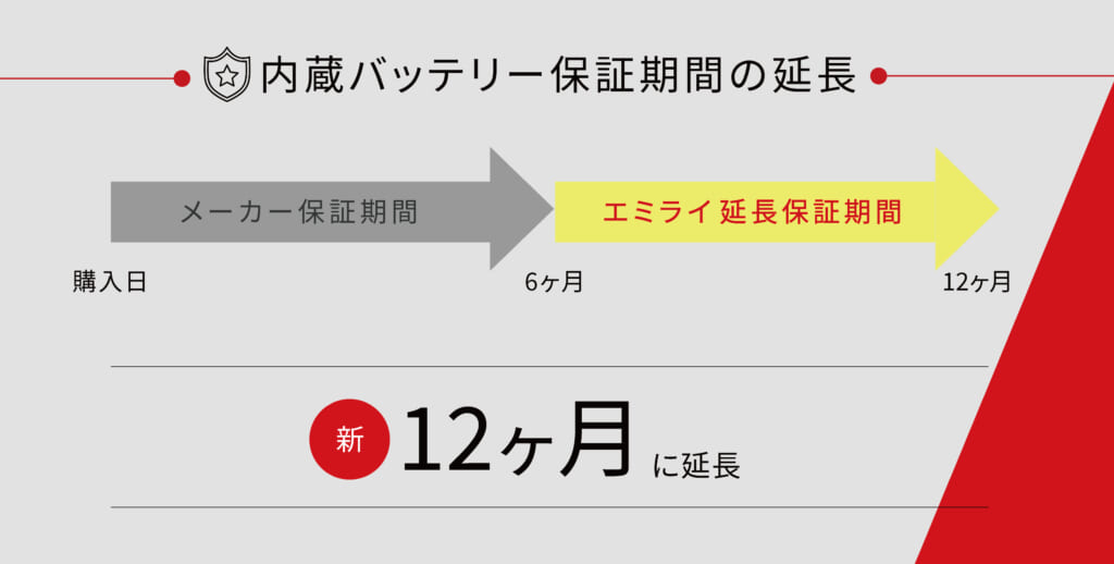 エミライ延長保証」サービス開始に伴う正規輸入品のバッテリー保証期間